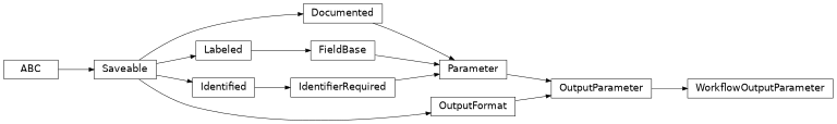 Inheritance diagram of cwl_utils.parser.cwl_v1_2.WorkflowOutputParameter