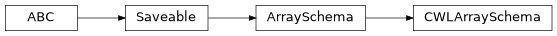 Inheritance diagram of cwl_utils.parser.cwl_v1_0.CWLArraySchema