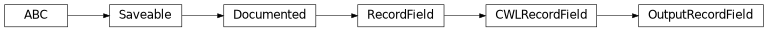 Inheritance diagram of cwl_utils.parser.cwl_v1_0.OutputRecordField