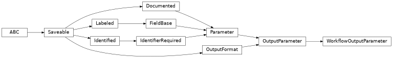 Inheritance diagram of cwl_utils.parser.cwl_v1_1.WorkflowOutputParameter