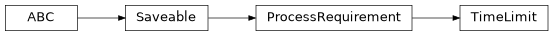 Inheritance diagram of cwl_utils.parser.cwl_v1_0.TimeLimit