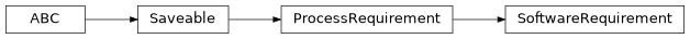 Inheritance diagram of cwl_utils.parser.cwl_v1_2.SoftwareRequirement