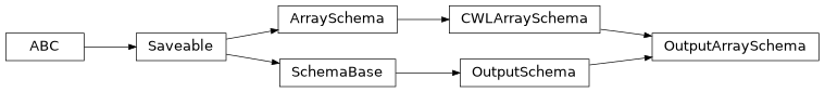 Inheritance diagram of cwl_utils.parser.cwl_v1_0.OutputArraySchema