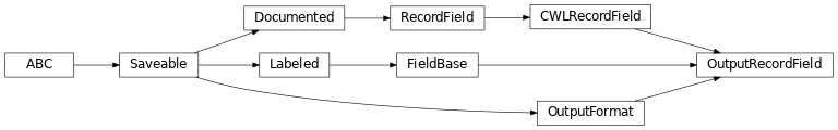 Inheritance diagram of cwl_utils.parser.cwl_v1_1.OutputRecordField
