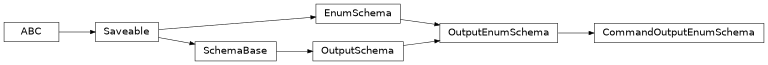 Inheritance diagram of cwl_utils.parser.cwl_v1_0.CommandOutputEnumSchema