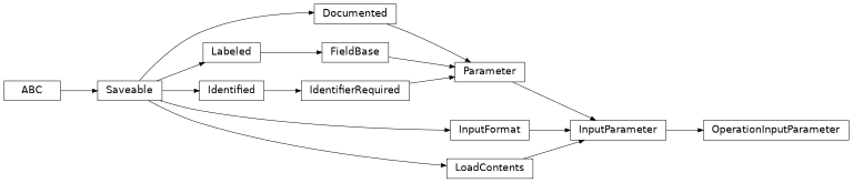 Inheritance diagram of cwl_utils.parser.cwl_v1_2.OperationInputParameter