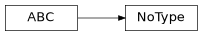 Inheritance diagram of cwl_utils.parser.NoType