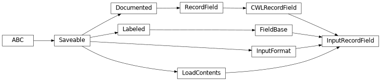 Inheritance diagram of cwl_utils.parser.cwl_v1_2.InputRecordField
