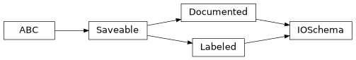 Inheritance diagram of cwl_utils.parser.cwl_v1_1.IOSchema