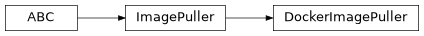 Inheritance diagram of cwl_utils.image_puller.DockerImagePuller