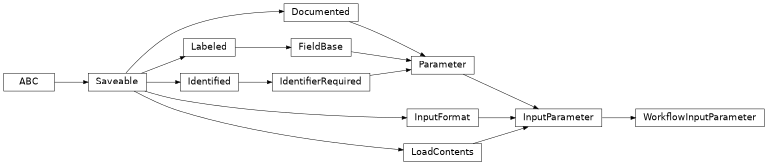 Inheritance diagram of cwl_utils.parser.cwl_v1_2.WorkflowInputParameter