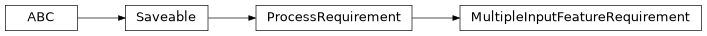 Inheritance diagram of cwl_utils.parser.cwl_v1_2.MultipleInputFeatureRequirement