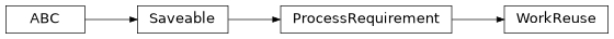 Inheritance diagram of cwl_utils.parser.cwl_v1_1.WorkReuse