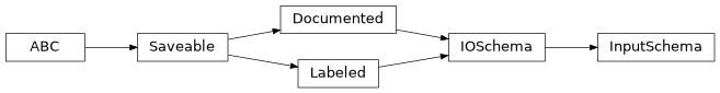 Inheritance diagram of cwl_utils.parser.cwl_v1_1.InputSchema