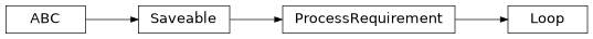 Inheritance diagram of cwl_utils.parser.cwl_v1_2.Loop