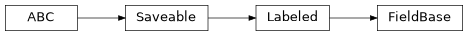 Inheritance diagram of cwl_utils.parser.cwl_v1_1.FieldBase
