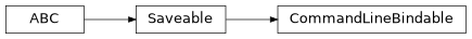 Inheritance diagram of cwl_utils.parser.cwl_v1_2.CommandLineBindable