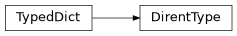 Inheritance diagram of cwl_utils.types.DirentType