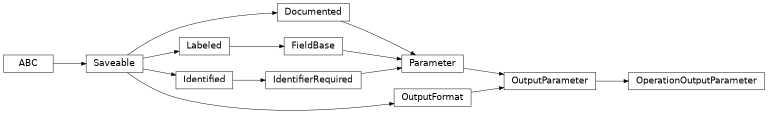 Inheritance diagram of cwl_utils.parser.cwl_v1_2.OperationOutputParameter