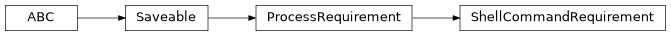 Inheritance diagram of cwl_utils.parser.cwl_v1_1.ShellCommandRequirement