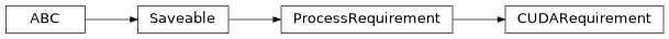 Inheritance diagram of cwl_utils.parser.cwl_v1_1.CUDARequirement