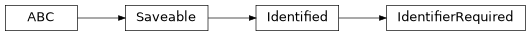 Inheritance diagram of cwl_utils.parser.cwl_v1_1.IdentifierRequired
