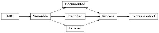 Inheritance diagram of cwl_utils.parser.cwl_v1_2.ExpressionTool
