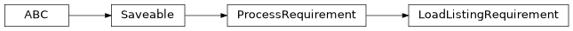 Inheritance diagram of cwl_utils.parser.cwl_v1_1.LoadListingRequirement