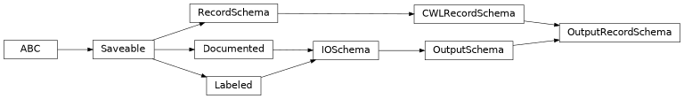 Inheritance diagram of cwl_utils.parser.cwl_v1_1.OutputRecordSchema