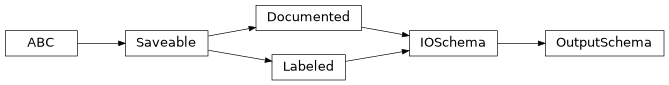 Inheritance diagram of cwl_utils.parser.cwl_v1_2.OutputSchema
