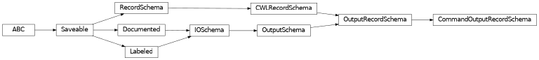 Inheritance diagram of cwl_utils.parser.cwl_v1_2.CommandOutputRecordSchema