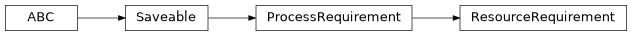 Inheritance diagram of cwl_utils.parser.cwl_v1_2.ResourceRequirement