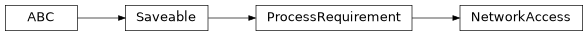 Inheritance diagram of cwl_utils.parser.cwl_v1_2.NetworkAccess