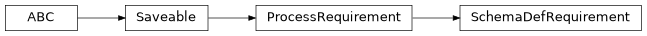 Inheritance diagram of cwl_utils.parser.cwl_v1_1.SchemaDefRequirement