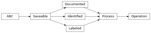 Inheritance diagram of cwl_utils.parser.cwl_v1_2.Operation