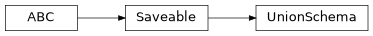Inheritance diagram of cwl_utils.parser.cwl_v1_2.UnionSchema