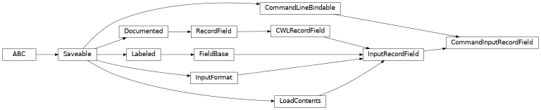 Inheritance diagram of cwl_utils.parser.cwl_v1_1.CommandInputRecordField