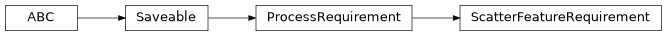 Inheritance diagram of cwl_utils.parser.cwl_v1_1.ScatterFeatureRequirement